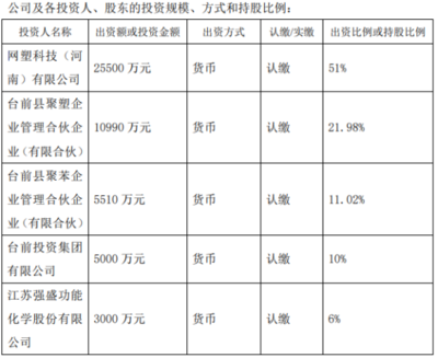 強(qiáng)盛股份擬斥資3000萬(wàn)設(shè)立河南網(wǎng)塑新材料科技，持股6%拓展技術(shù)推廣新賽道
